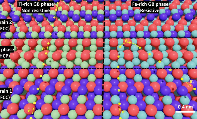 The chemical and atomic arrangement of the grain boundary phase determines the transport of electrons through the grain boundary