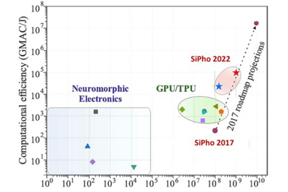 A team of Greek academic researchers and Californian entrepreneurs compared their Silicon Photonic (SiPho) neural network technology with processing units currently on the market and a six-year-old technology with projections.  CREDIT Publication author