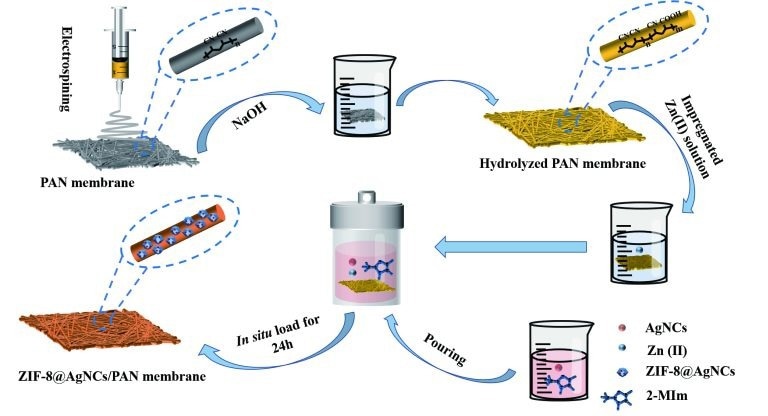 New Fabrication Methods to Increase the Efficacy of Membrane Separation Technology