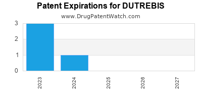 Annual Drug Patent Expiration for DUTREBIS