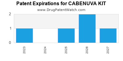 Annual Drug Patent Expiration for CABENUVA+KIT