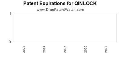 Annual Drug Patent Expiration for QINLOCK