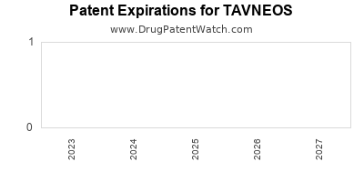 Annual Drug Patent Expiration for TAVNEOS