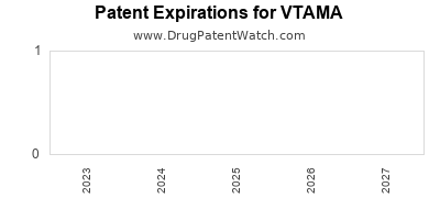 Annual Drug Patent Expiration for VTAMA