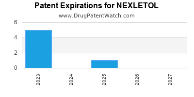 Annual Drug Patent Expiration for NEXLETOL