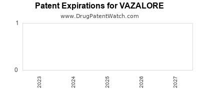Annual Drug Patent Expiration for VAZALORE