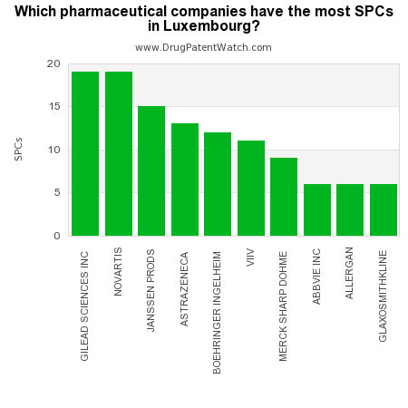 Which pharmaceutical company has the most SPC in Luxembourg?  – DrugPatentWatch