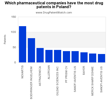 Which pharmaceutical company has the most drug patents in Poland?  – DrugPatentWatch