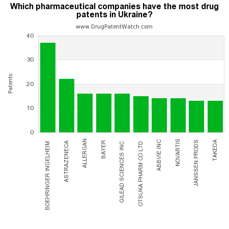 Which pharmaceutical company has the most drug patents in Ukraine?  – DrugPatentWatch