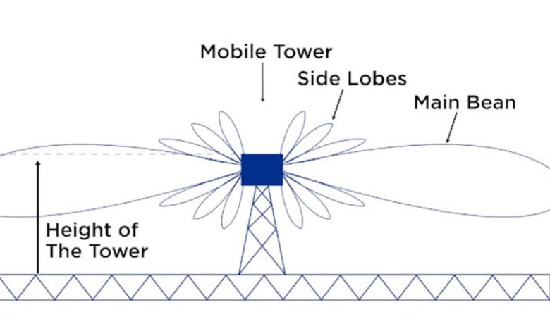Typical mobile tower antenna radiation pattern
