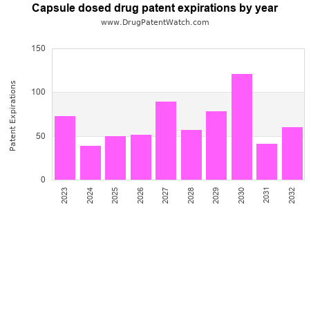 Capsule dose drug patents expire per year – DrugPatentWatch