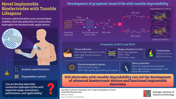 Injectable Bioelectrode Hydrogel with Changeable Degradability
