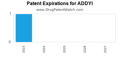 Annual Drug Patent Expiration for ADDYI