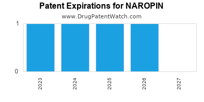 Annual Drug Patent Expiration for NAROPIN