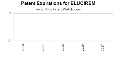 Annual Drug Patent Expiration for ELUCIREM