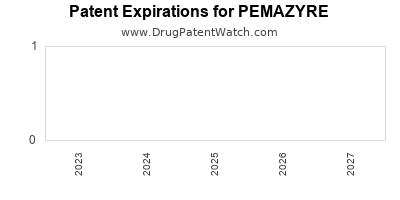 Annual Drug Patent Expiration for PEMAZYRE