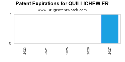 Annual Drug Patent Expiration for QUILLICHEW+ER