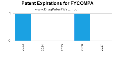 Annual Drug Patent Expiration for FYCOMPA