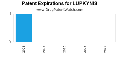 Annual Drug Patent Expiration for LUPKYNIS