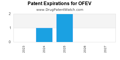 Annual Drug Patent Expiration for OFEV