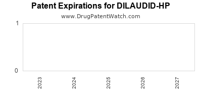 Annual Drug Patent Expiration for DILAUDID-HP