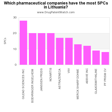 Which pharmaceutical company has the most SPC in Lithuania?  – DrugPatentWatch