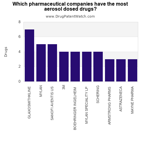 Which pharmaceutical company has the most aerosol doses of drugs?  – DrugPatentWatch