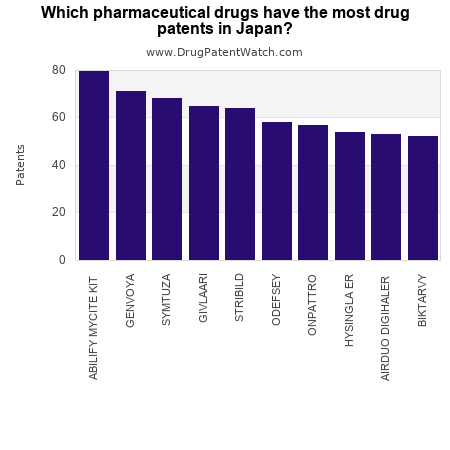Which pharmaceutical drug has the most drug patents in Japan?  – DrugPatentWatch