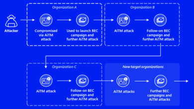 AitM Phishing and BEC Attacks
