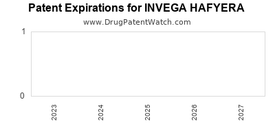 Annual Drug Patent Expiration for INVEGA+HAFYERA