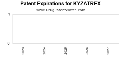 Annual Drug Patent Expiration for KYZATREX