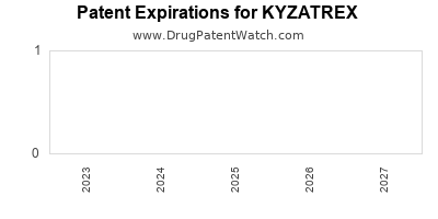 Annual Drug Patent Expiration for KYZATREX