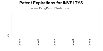Annual Drug Patent Expiration for INVELTYS
