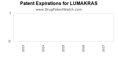Annual Drug Patent Expiration for LUMAKRAS