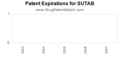 Annual Drug Patent Expiration for SUTAB