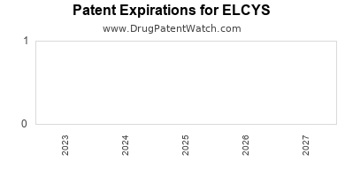 Annual Drug Patent Expiration for ELCYS
