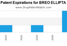Annual Drug Patent Expiration for BREO+ELLIPTA