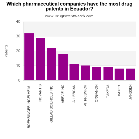 Which pharmaceutical company has the most drug patents in Ecuador?  – DrugPatentWatch