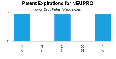 Annual Drug Patent Expiration for NEUPRO