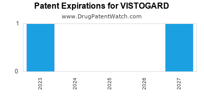 Annual Drug Patent Expiration for VISTOGARD