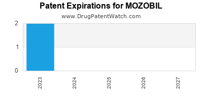 Annual Drug Patent Expiration for MOZOBIL