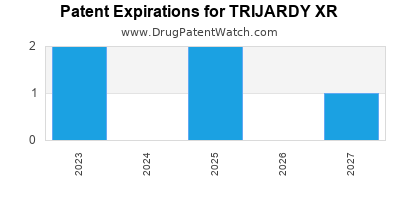 Expiration of Annual Drug Patent for TRIJARDY+XR