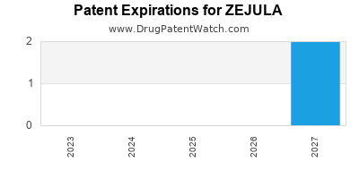 Annual Drug Patent Expiration for ZEJULA