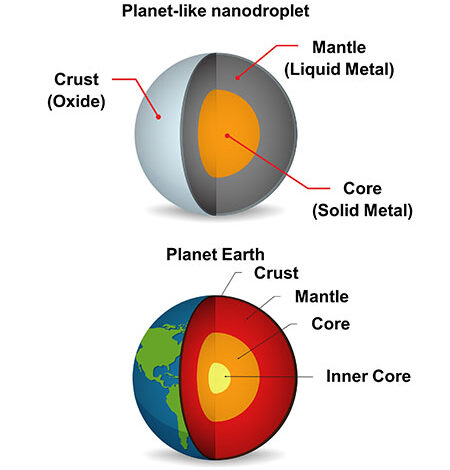 Planet-like nanodroplets have an outer (oxide) shell, a molten (metallic) mantle, and a suspended, dense (intermetallic) central core.