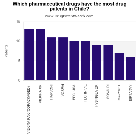 Which pharmaceutical drug has the most drug patents in Chile?  – DrugPatentWatch